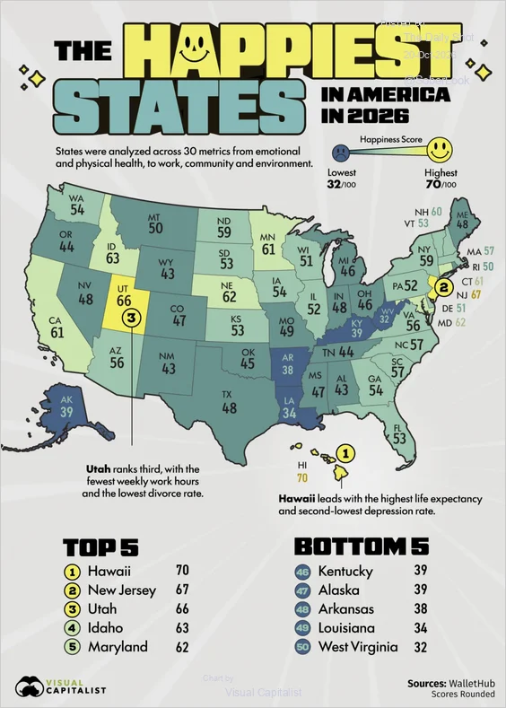 US map of 2026 state happiness scores, with Hawaii highest at 70 and West Virginia lowest at 32
