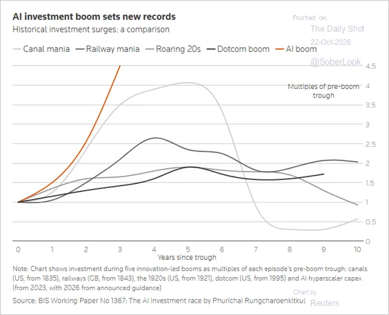 Line chart comparing AI hyperscaler capital spending with the canal, railway, 1920s, and dot-com investment booms
