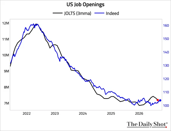 Line chart of US job openings, JOLTS versus Indeed, 2022 to 2026