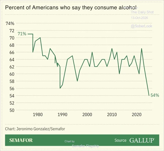 Line chart of percent of Americans who drink alcohol, falling from 71% to 54%