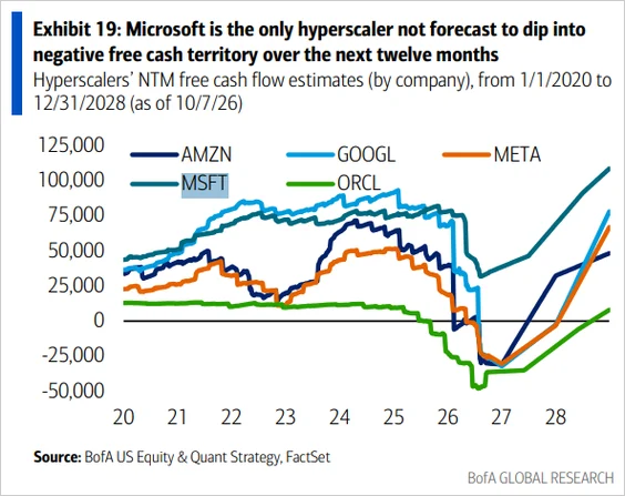 Line chart of next-twelve-month free cash flow estimates for Amazon, Alphabet, Meta, Microsoft, and Oracle, 2020 to 2028
