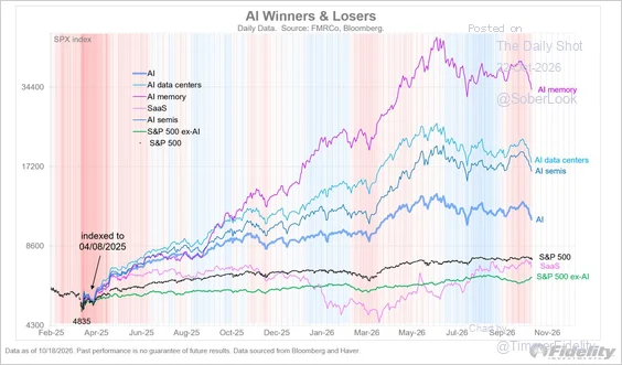 Line chart of AI-related stock groups compared with the S&P 500 since April 2025, led by AI memory stocks