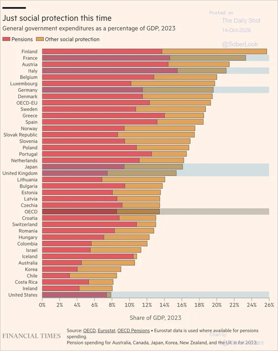 Bar chart of OECD government social protection spending as share of GDP, 2023