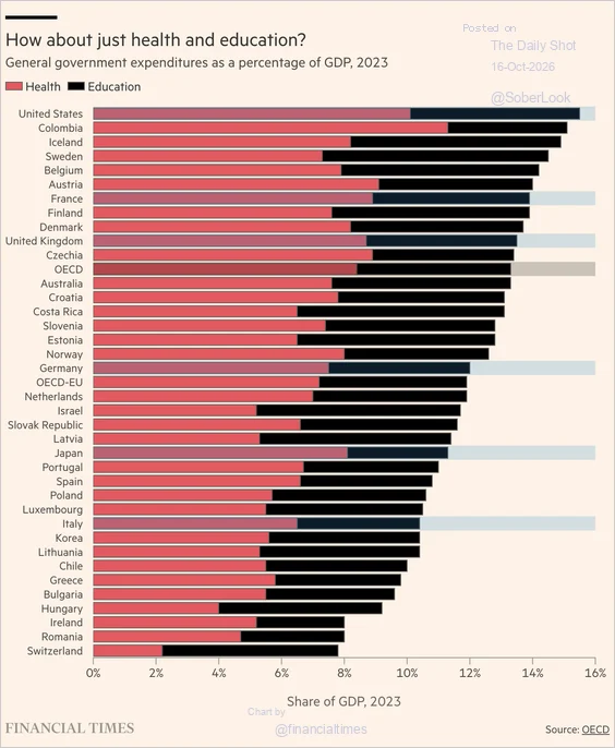 Bar chart of OECD government health and education spending as share of GDP, 2023