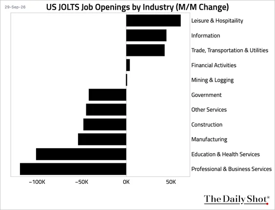Bar chart of monthly change in US job openings by industry