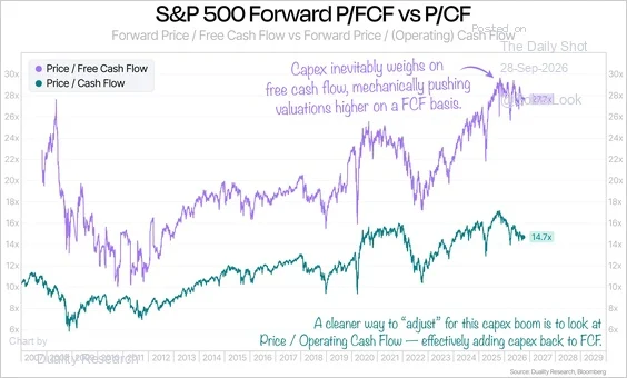 Line chart of S&P 500 price to free cash flow and price to cash flow
