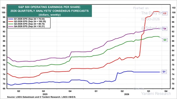 Line chart of 2026 quarterly S&P 500 earnings per share forecasts