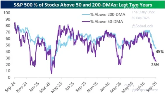 Line chart of S&P 500 stocks above 50-day and 200-day moving averages