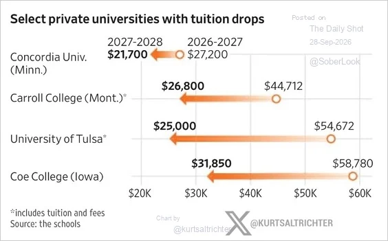 Chart of tuition cuts at four private universities