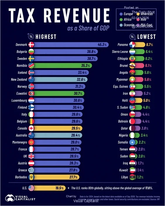 Chart of tax revenue as a share of GDP for the highest- and lowest-taxed countries