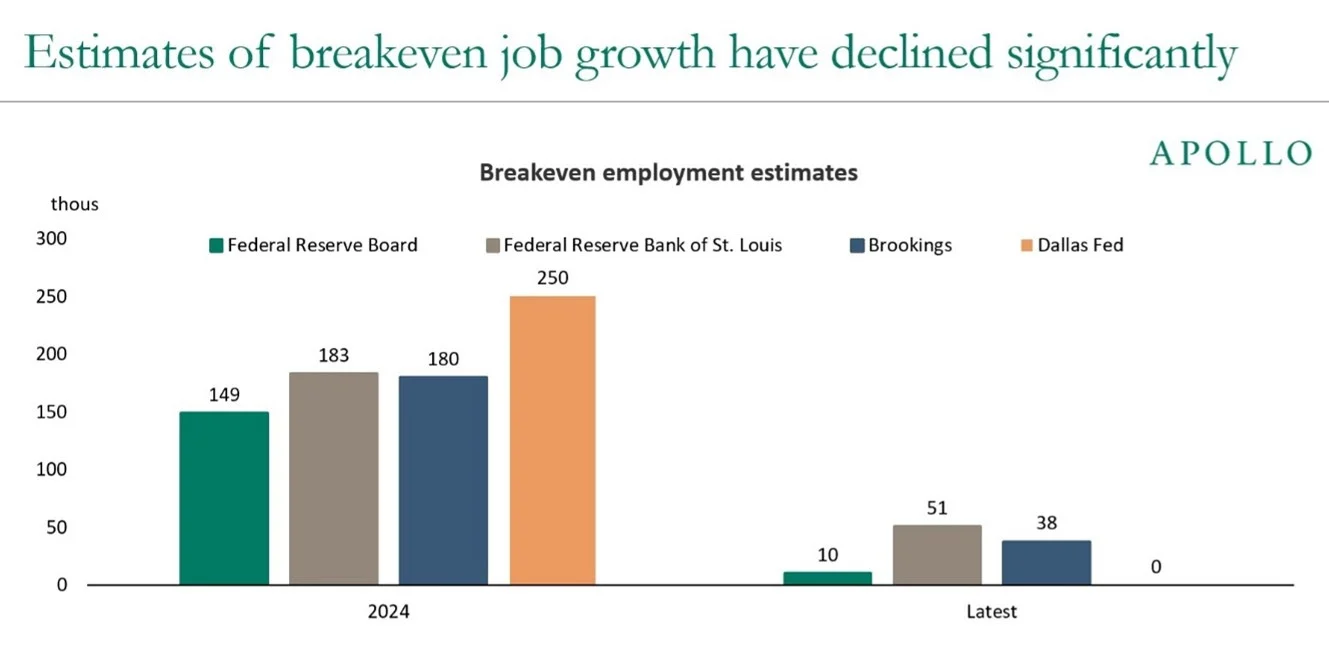 Bar chart comparing 2024 and latest breakeven job growth estimates