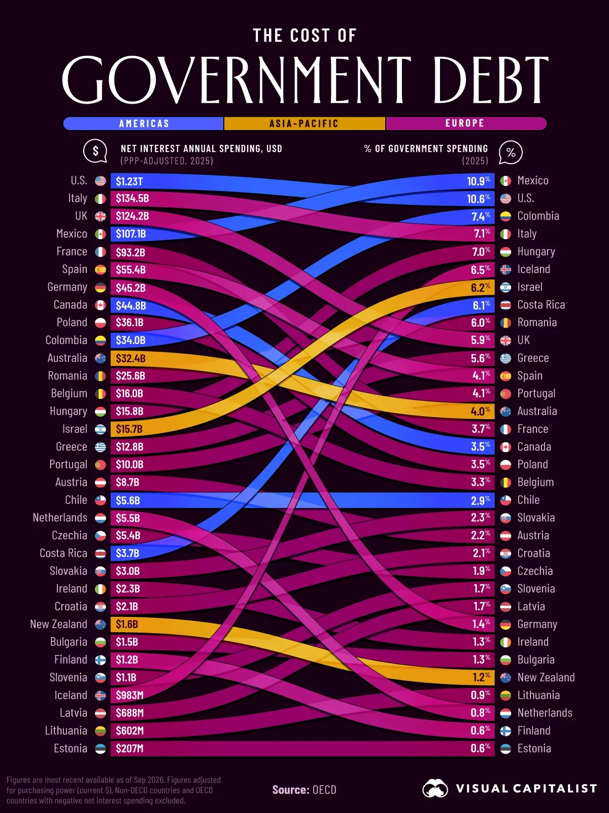 Ranked graphic of net interest spending in dollars and as a share of government spending across OECD countries, with Mexico at 10.9% and the U.S. at 10.6%, from Visual Capitalist using OECD data.