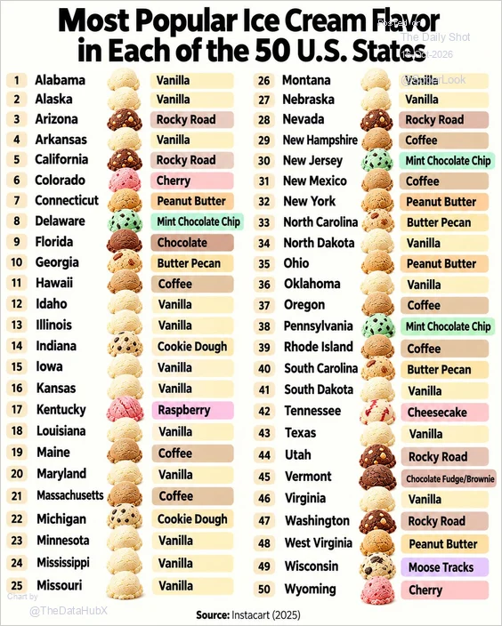 Chart of the most popular ice cream flavor in each US state