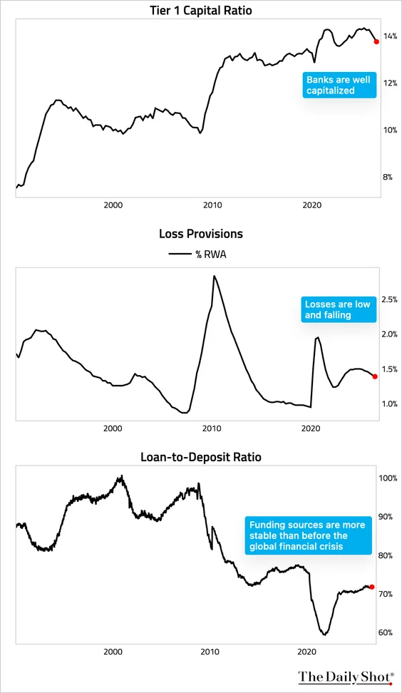 Three line charts of U.S. bank Tier 1 capital ratios, loss provisions as a share of risk-weighted assets, and loan-to-deposit ratios since the 1990s, from The Daily Shot.