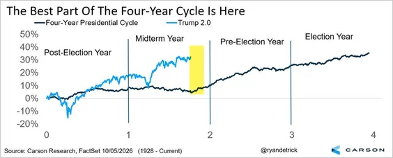 Line chart of S&P 500 four-year presidential cycle compared with the current term