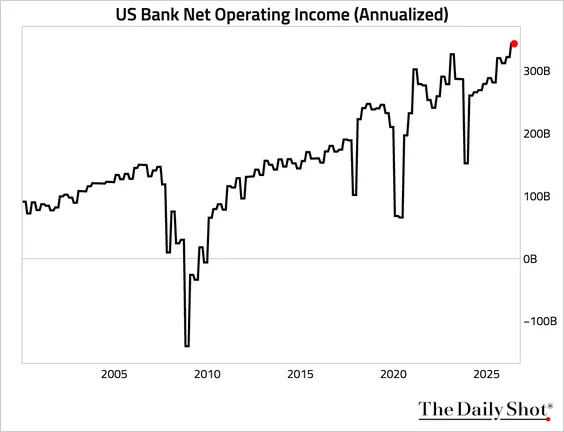 Line chart of annualized U.S. bank net operating income since 2001, ending near a record high in 2026, from The Daily Shot.