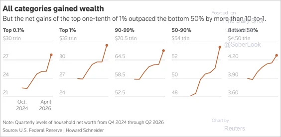 Small-multiple charts of household net worth by wealth group, Q4 2024 to Q2 2026