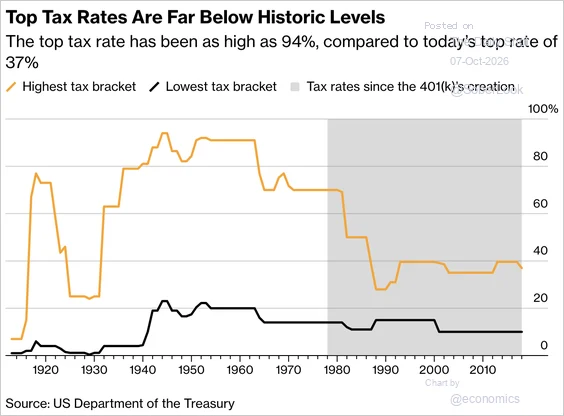Line chart of the highest and lowest U.S. federal income tax bracket rates since 1913, with the top rate at 37% today, based on U.S. Department of the Treasury data.