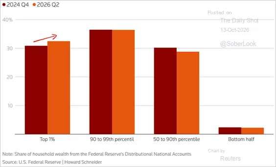Bar chart of household wealth share by percentile, Q4 2024 versus Q2 2026