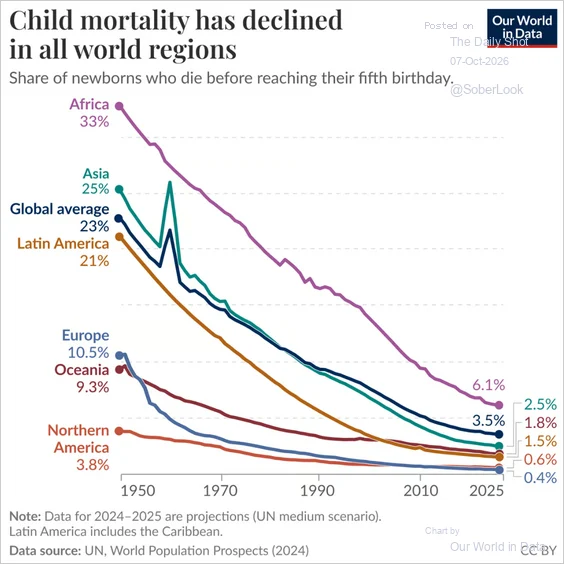 Line chart of the share of newborns who die before age five by world region from 1950 to 2025, declining in every region, from Our World in Data using UN data.
