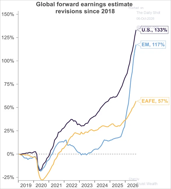Line chart of forward earnings estimate revisions since 2018 for the U.S., emerging markets, and EAFE, with the U.S. at 133%, from Truist Wealth.
