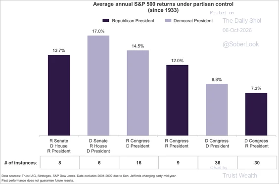 Bar chart of average annual S&P 500 returns since 1933 under six combinations of party control of the presidency and Congress, from Truist Wealth.