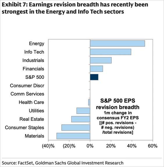 Bar chart of one-month S&P 500 earnings revision breadth by sector, strongest in energy and information technology, from FactSet and Goldman Sachs Global Investment Research.