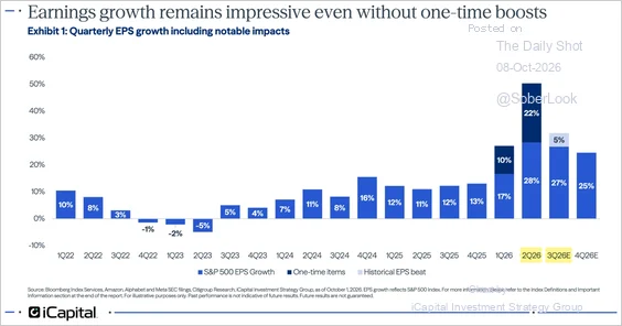 Bar chart of quarterly S&P 500 EPS growth from 2022 through the Q4 2026 estimate, separating one-time items from underlying growth, from the iCapital Investment Strategy Group.