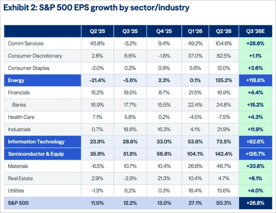 Table of S&P 500 EPS growth by sector and industry from Q2 2025 through the Q3 2026 estimate.